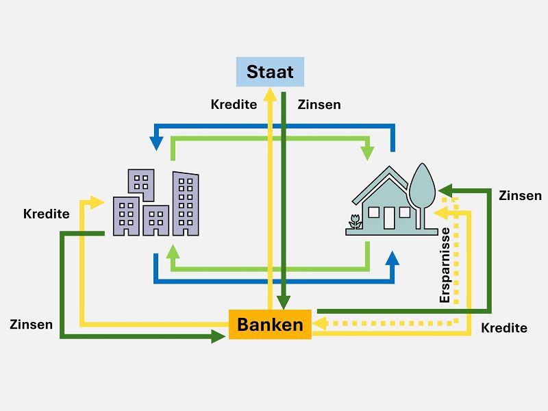 Link zu diesem Abschnitt kopieren Wirtschaftskreislauf